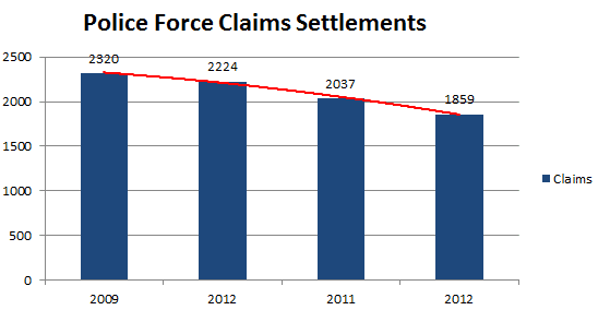 Police Force Claims Settlements Graph